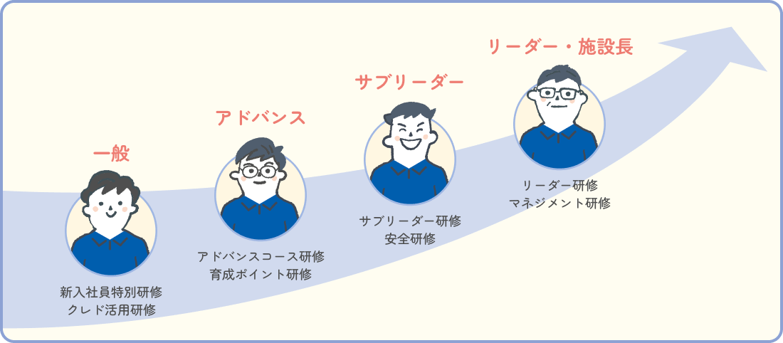 マイスター制度や児童支援員へのキャリアチェンジも可能！