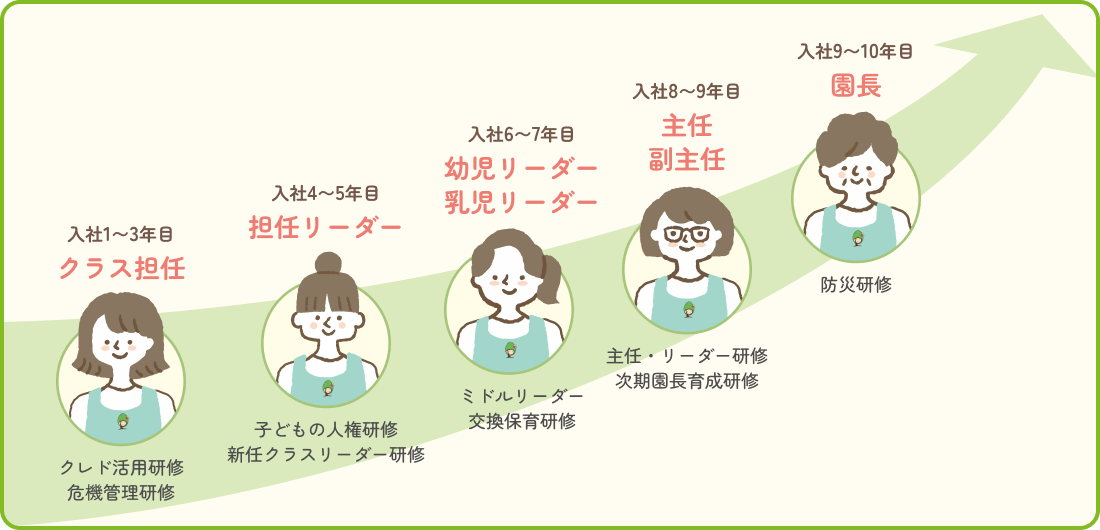 プロケアの保育士キャリアパス図。入社1〜3年目はクラス担任（研修①・研修②）、入社4〜5年目は担任リーダー（研修③・研修④）、入社6〜7年目は幼児リーダー・乳児リーダー（研修⑤）、入社8〜9年目は主任・副主任（研修⑥・研修⑦）、入社9〜10年目は園長（研修⑧）。研修一覧：①クレド活用研修、②危機管理研修、③子どもの人権研修、④新任クラスリーダー研修、⑤ミドルリーダー交換保育研修、⑥主任・リーダー研修、⑦次期園長育成研修、⑧防災研修。
